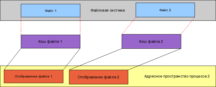 Files mapped in memory